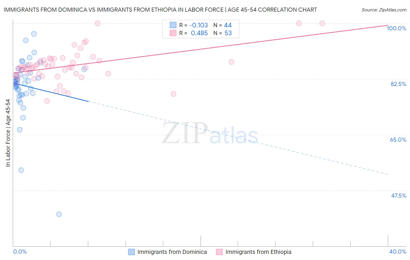 Immigrants from Dominica vs Immigrants from Ethiopia In Labor Force | Age 45-54