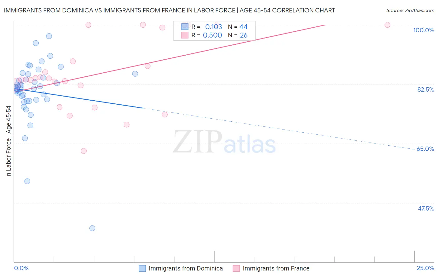 Immigrants from Dominica vs Immigrants from France In Labor Force | Age 45-54