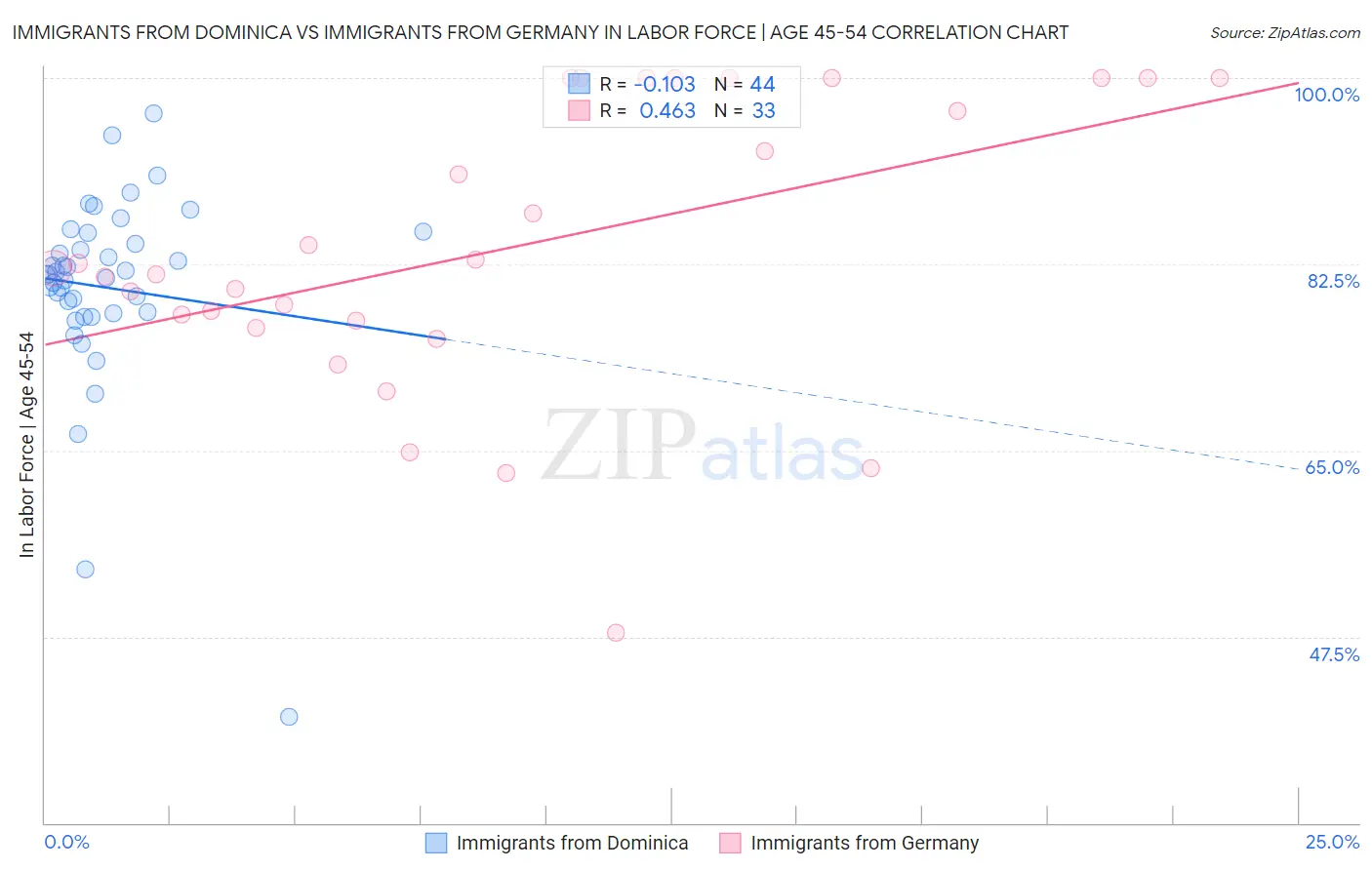 Immigrants from Dominica vs Immigrants from Germany In Labor Force | Age 45-54