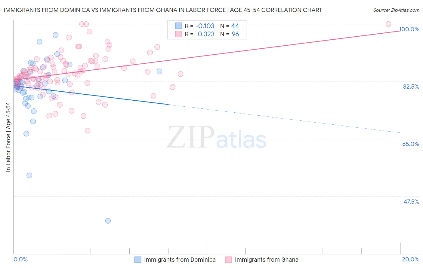 Immigrants from Dominica vs Immigrants from Ghana In Labor Force | Age 45-54
