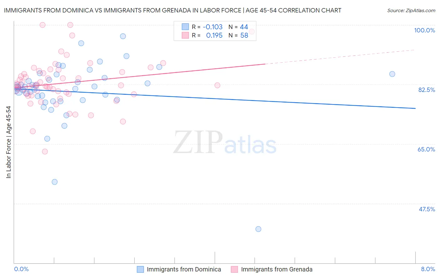 Immigrants from Dominica vs Immigrants from Grenada In Labor Force | Age 45-54