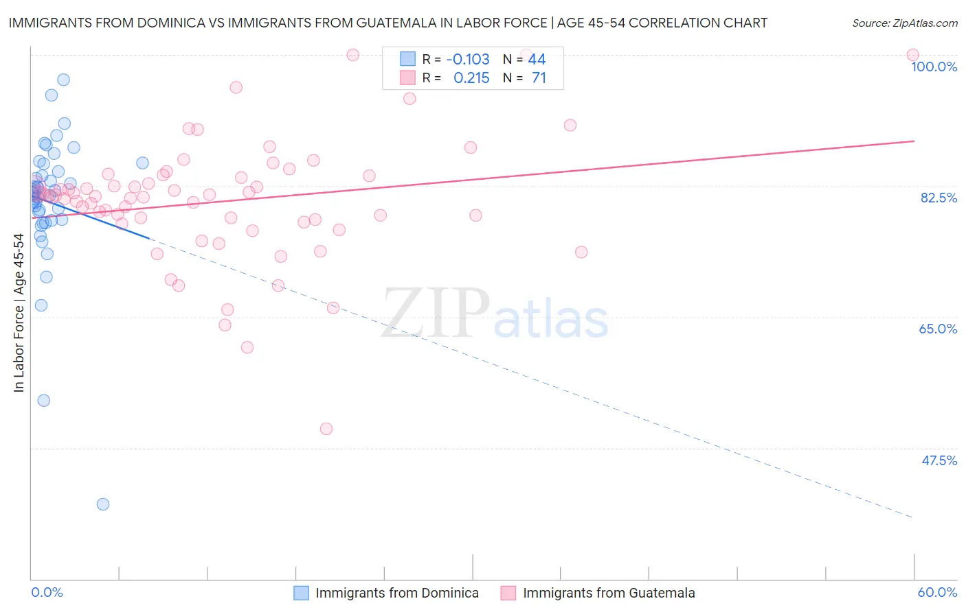 Immigrants from Dominica vs Immigrants from Guatemala In Labor Force | Age 45-54