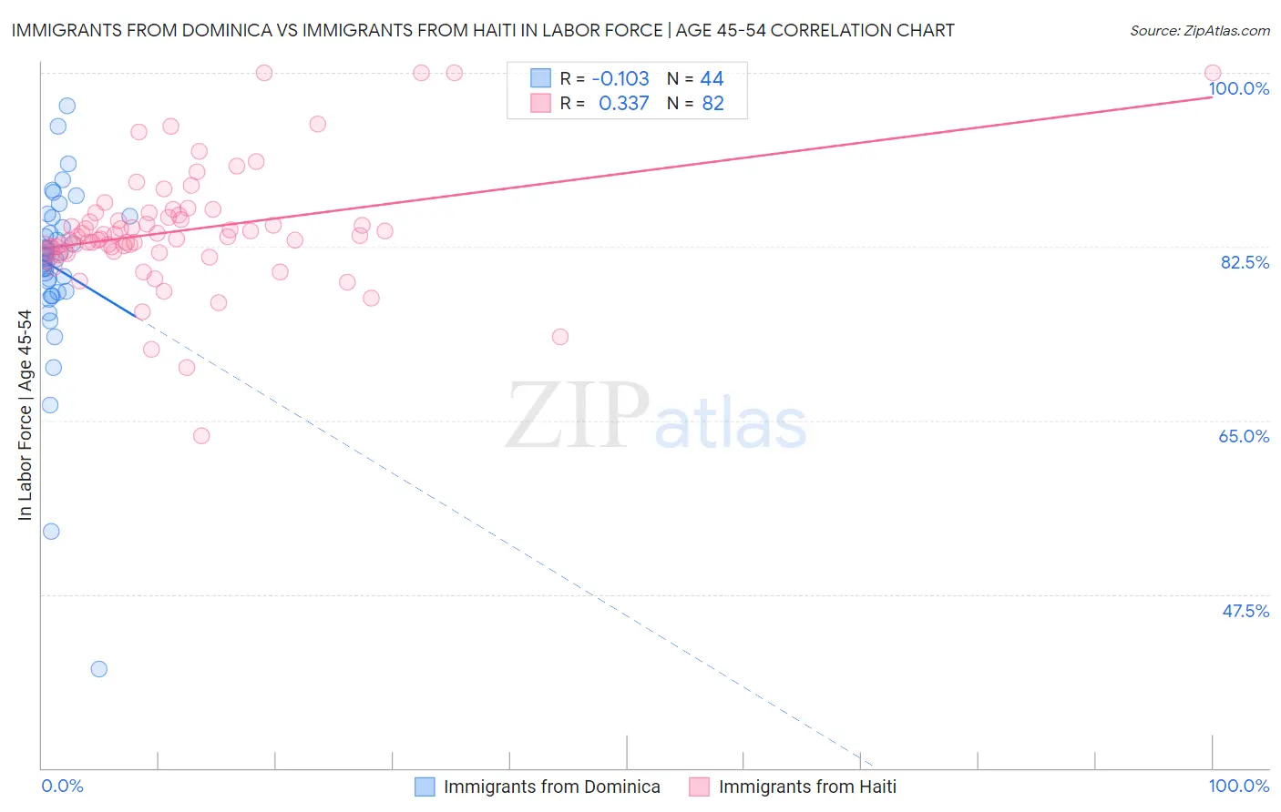 Immigrants from Dominica vs Immigrants from Haiti In Labor Force | Age 45-54