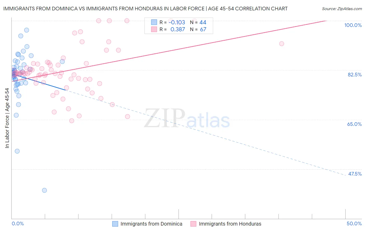 Immigrants from Dominica vs Immigrants from Honduras In Labor Force | Age 45-54