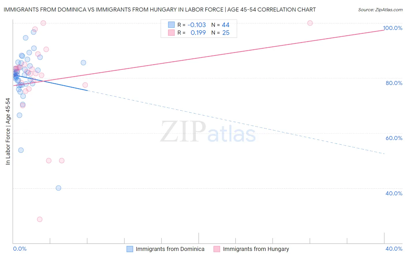 Immigrants from Dominica vs Immigrants from Hungary In Labor Force | Age 45-54