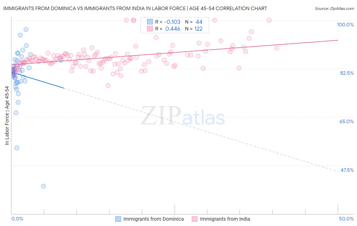 Immigrants from Dominica vs Immigrants from India In Labor Force | Age 45-54