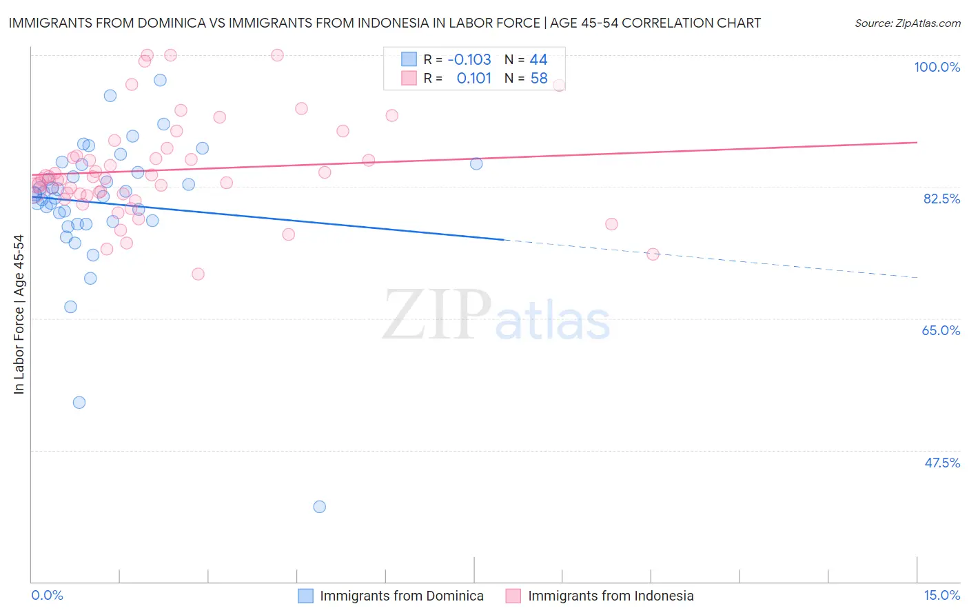 Immigrants from Dominica vs Immigrants from Indonesia In Labor Force | Age 45-54