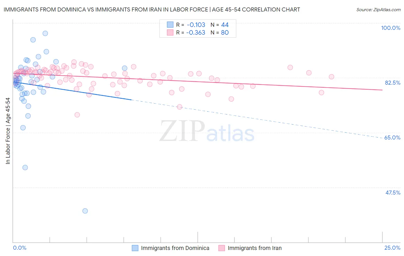 Immigrants from Dominica vs Immigrants from Iran In Labor Force | Age 45-54