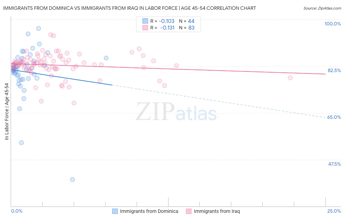 Immigrants from Dominica vs Immigrants from Iraq In Labor Force | Age 45-54