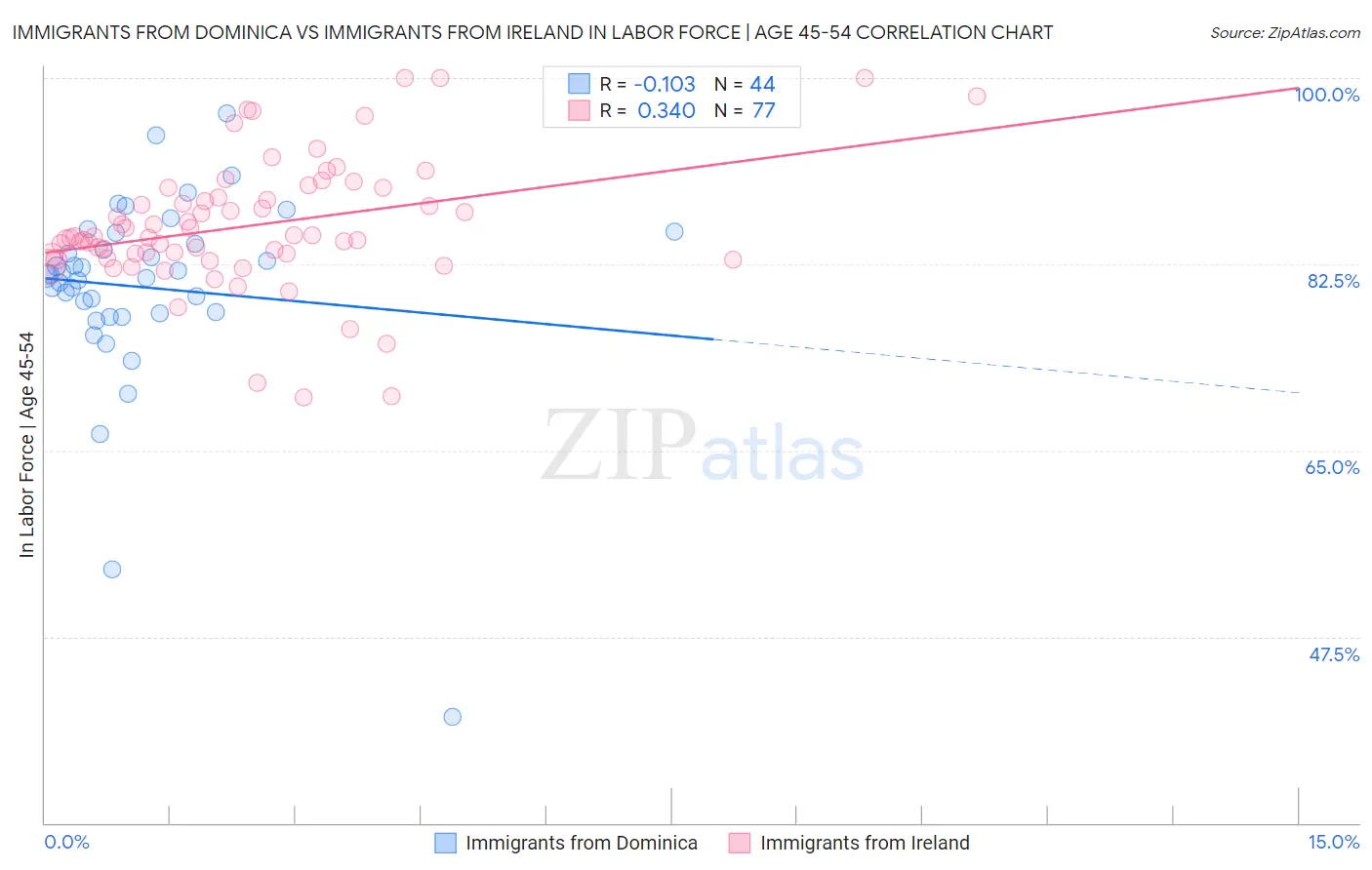 Immigrants from Dominica vs Immigrants from Ireland In Labor Force | Age 45-54