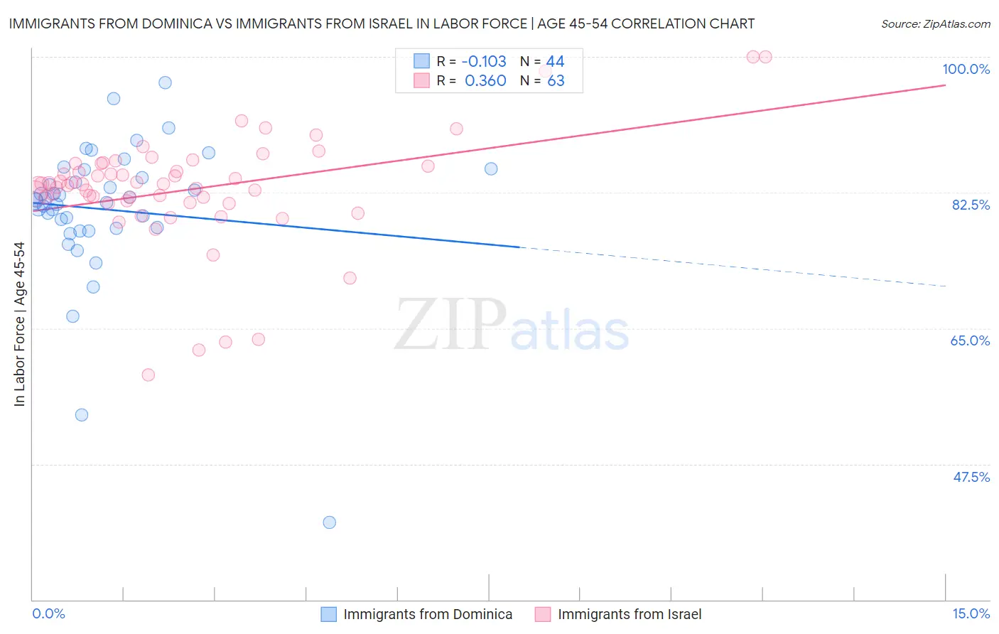 Immigrants from Dominica vs Immigrants from Israel In Labor Force | Age 45-54