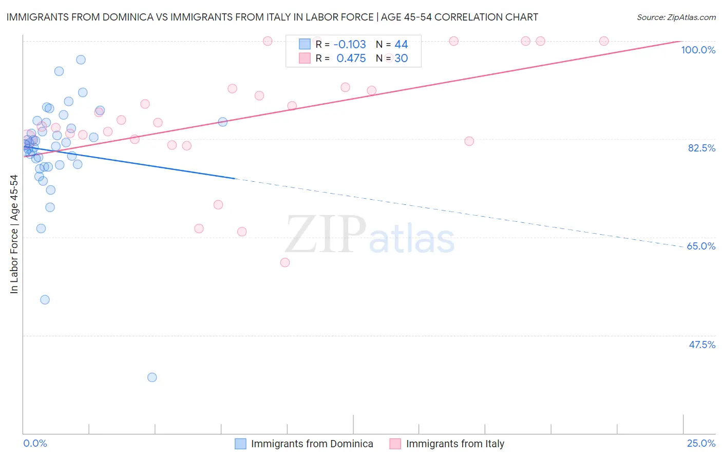 Immigrants from Dominica vs Immigrants from Italy In Labor Force | Age 45-54
