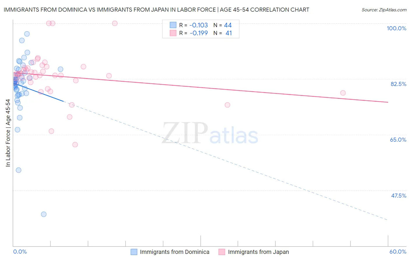 Immigrants from Dominica vs Immigrants from Japan In Labor Force | Age 45-54