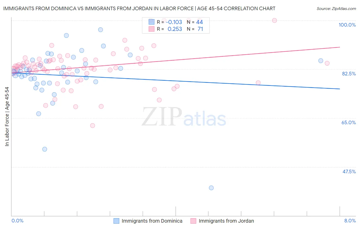 Immigrants from Dominica vs Immigrants from Jordan In Labor Force | Age 45-54