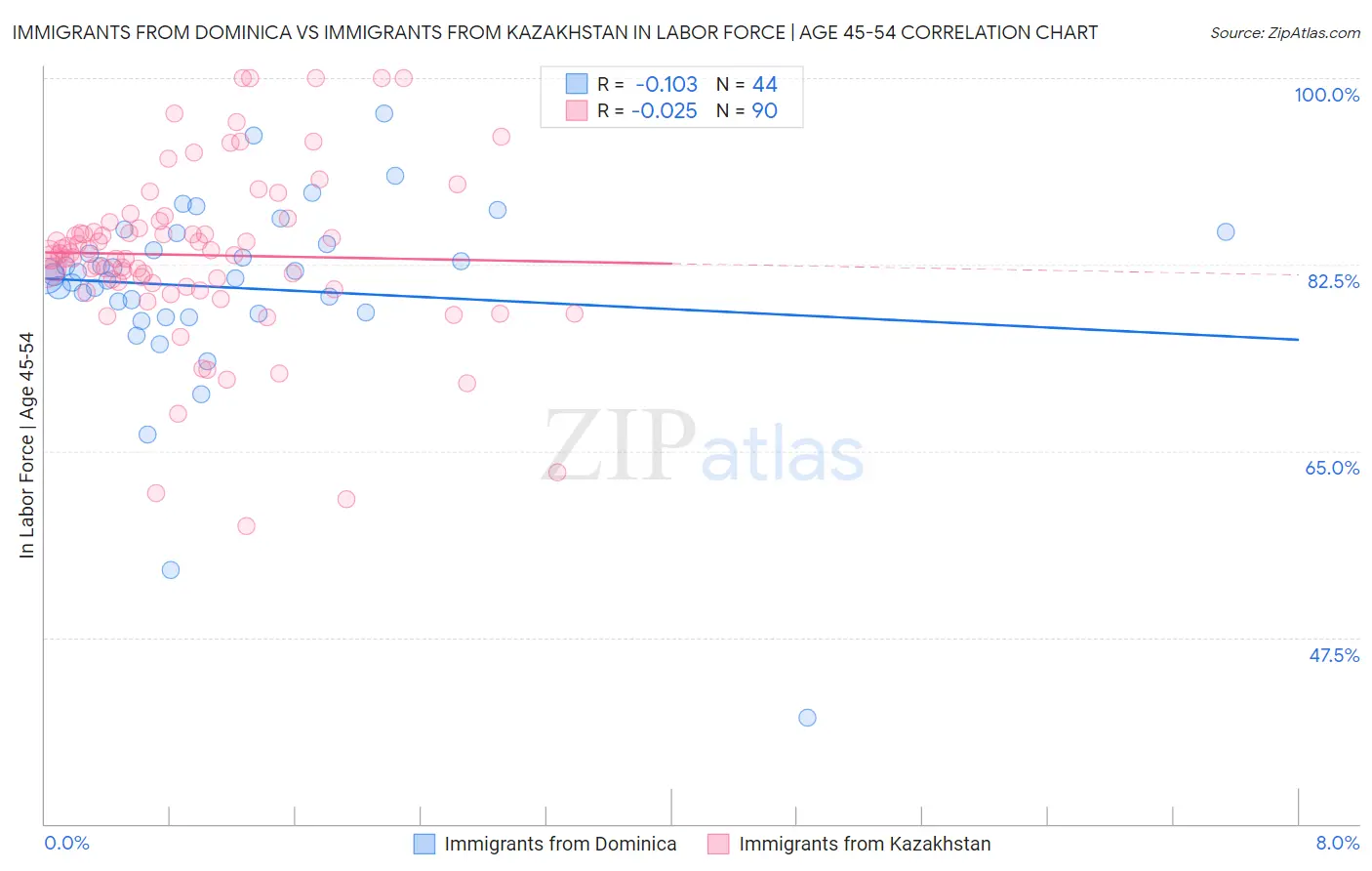Immigrants from Dominica vs Immigrants from Kazakhstan In Labor Force | Age 45-54