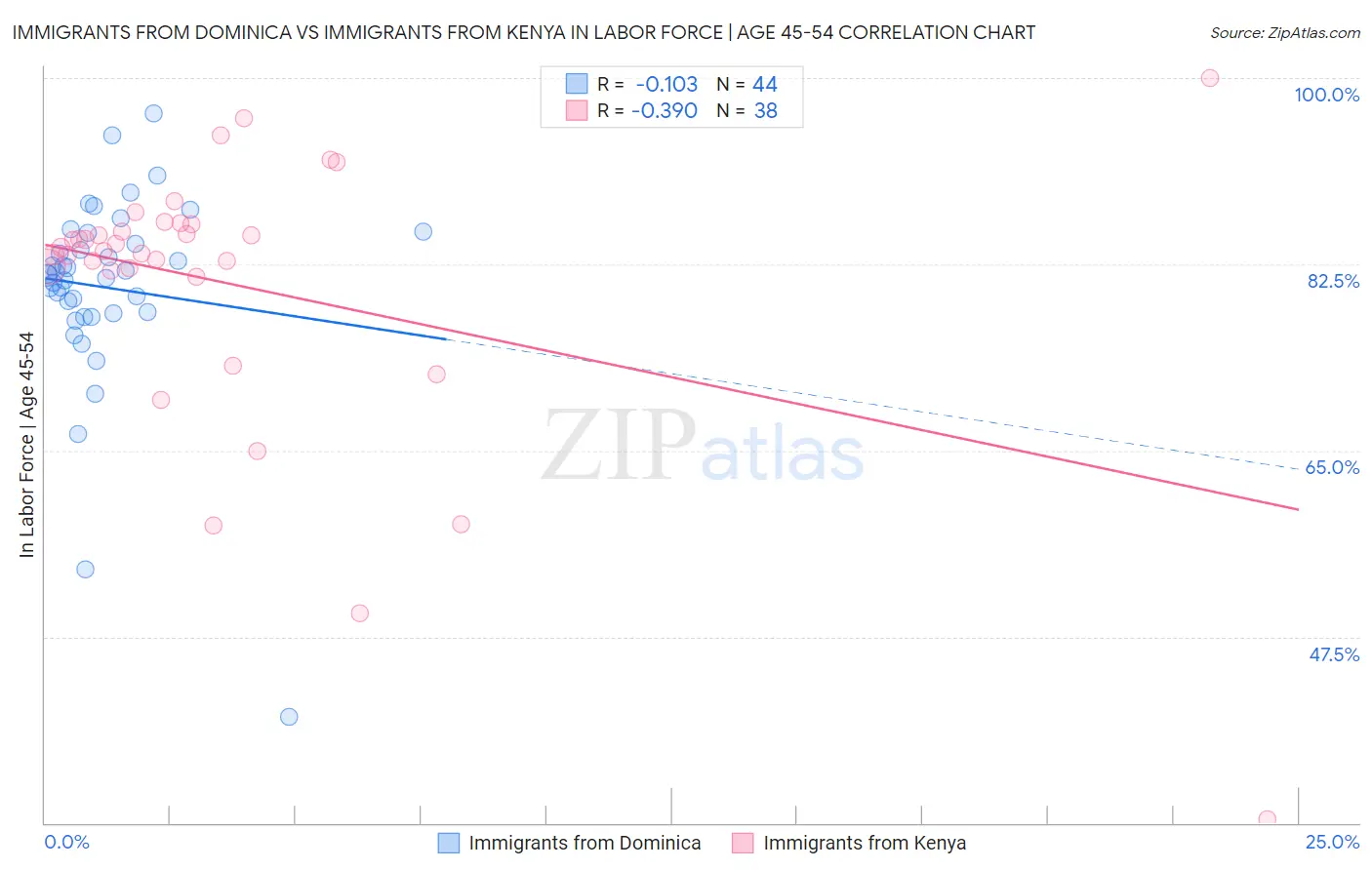 Immigrants from Dominica vs Immigrants from Kenya In Labor Force | Age 45-54