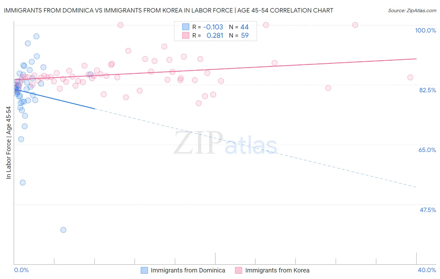 Immigrants from Dominica vs Immigrants from Korea In Labor Force | Age 45-54