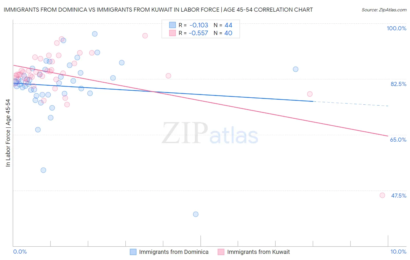Immigrants from Dominica vs Immigrants from Kuwait In Labor Force | Age 45-54