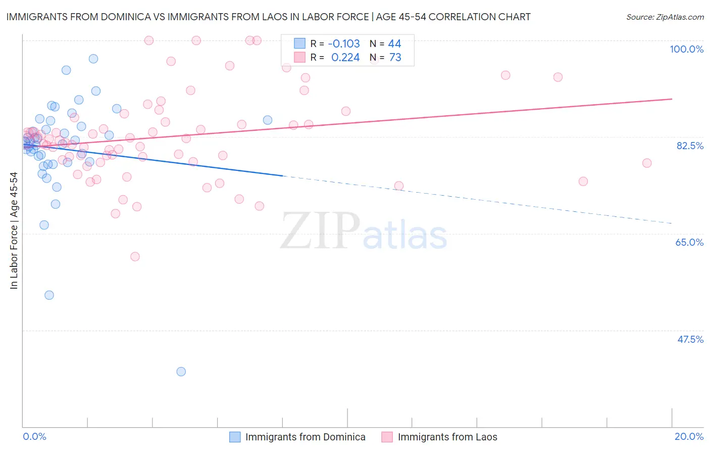 Immigrants from Dominica vs Immigrants from Laos In Labor Force | Age 45-54