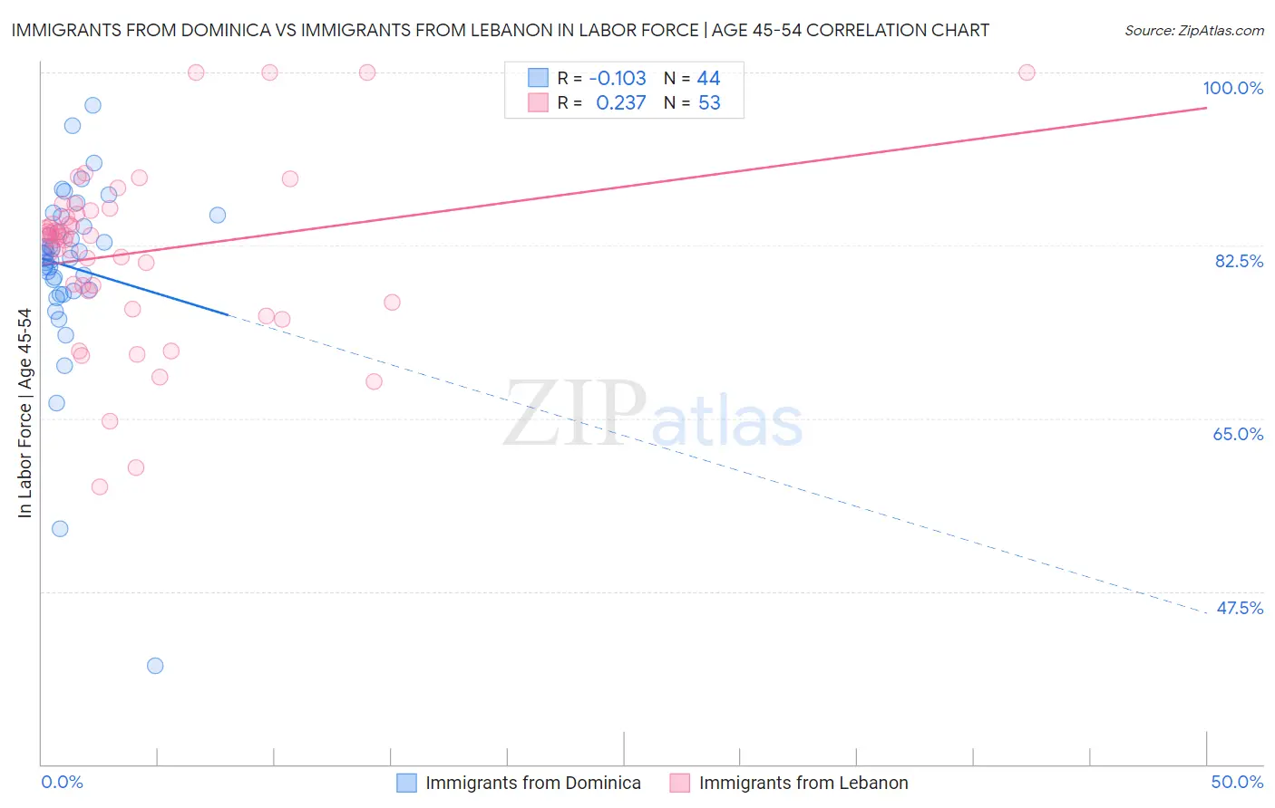 Immigrants from Dominica vs Immigrants from Lebanon In Labor Force | Age 45-54