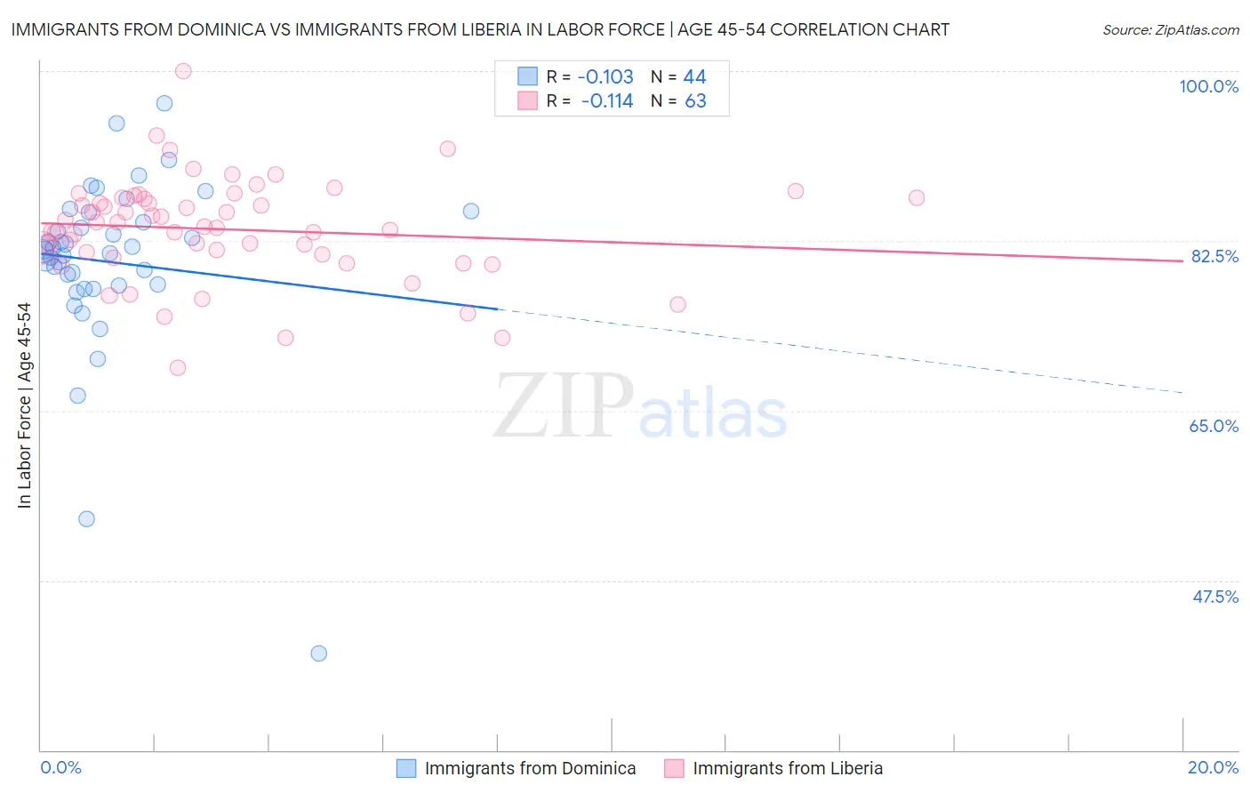 Immigrants from Dominica vs Immigrants from Liberia In Labor Force | Age 45-54
