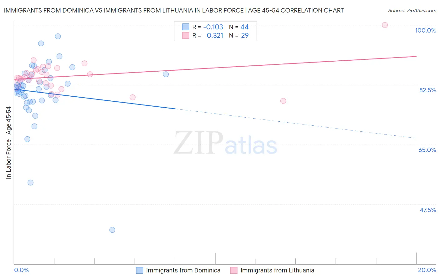 Immigrants from Dominica vs Immigrants from Lithuania In Labor Force | Age 45-54