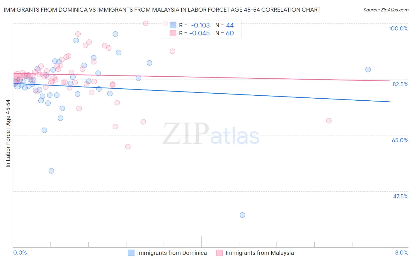 Immigrants from Dominica vs Immigrants from Malaysia In Labor Force | Age 45-54