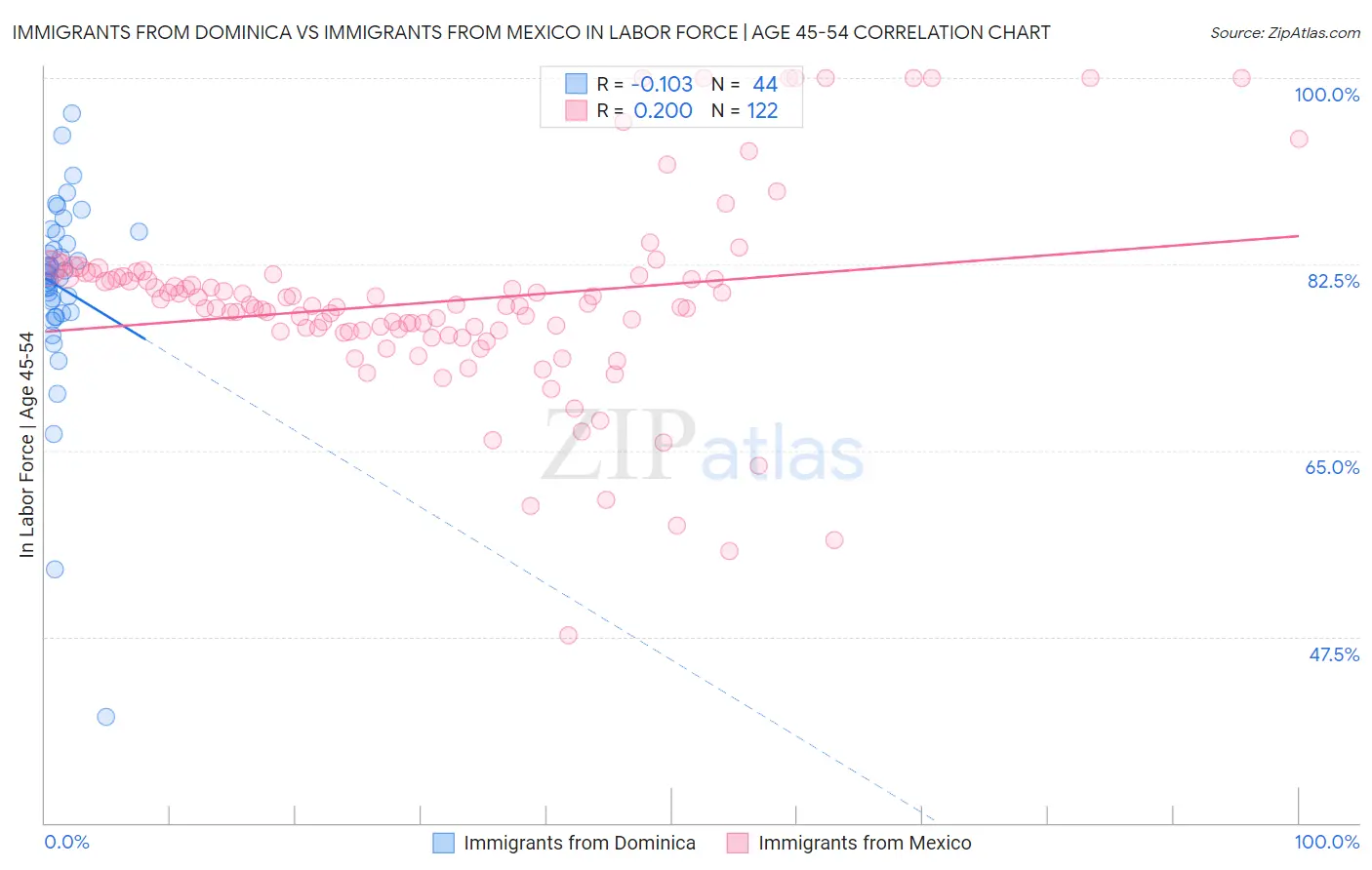 Immigrants from Dominica vs Immigrants from Mexico In Labor Force | Age 45-54