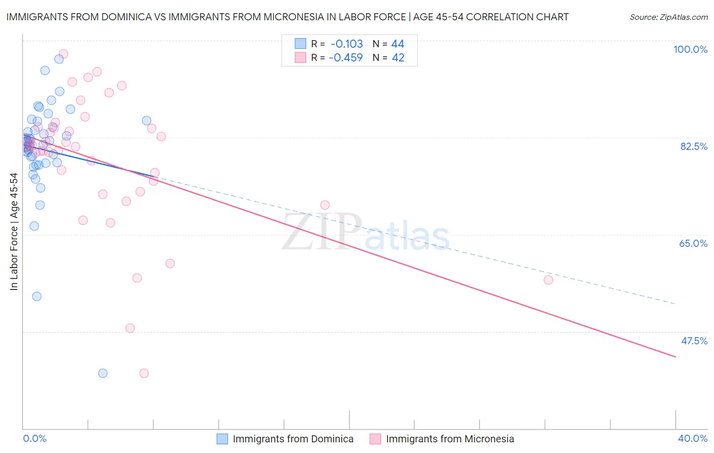 Immigrants from Dominica vs Immigrants from Micronesia In Labor Force | Age 45-54
