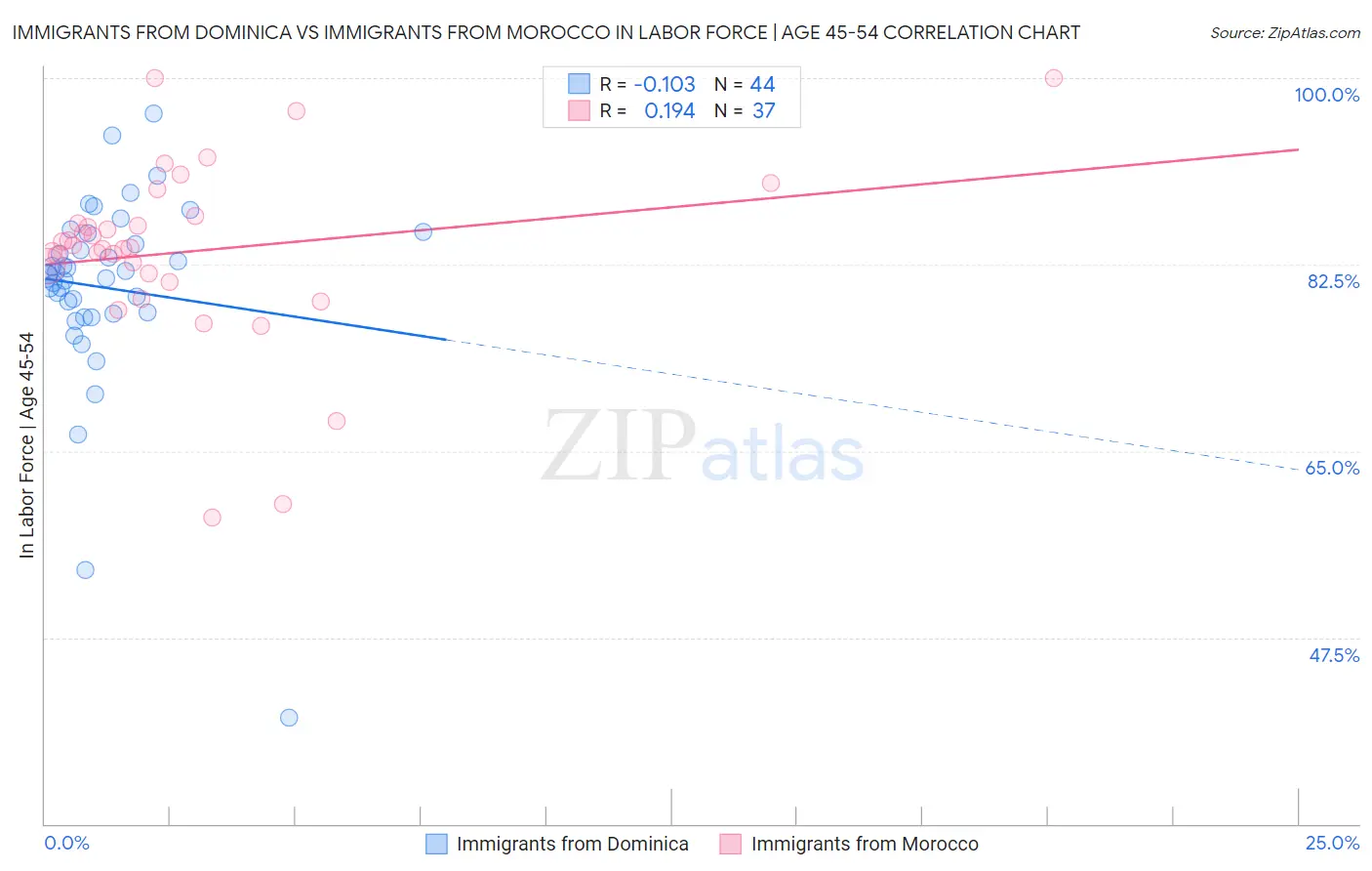 Immigrants from Dominica vs Immigrants from Morocco In Labor Force | Age 45-54