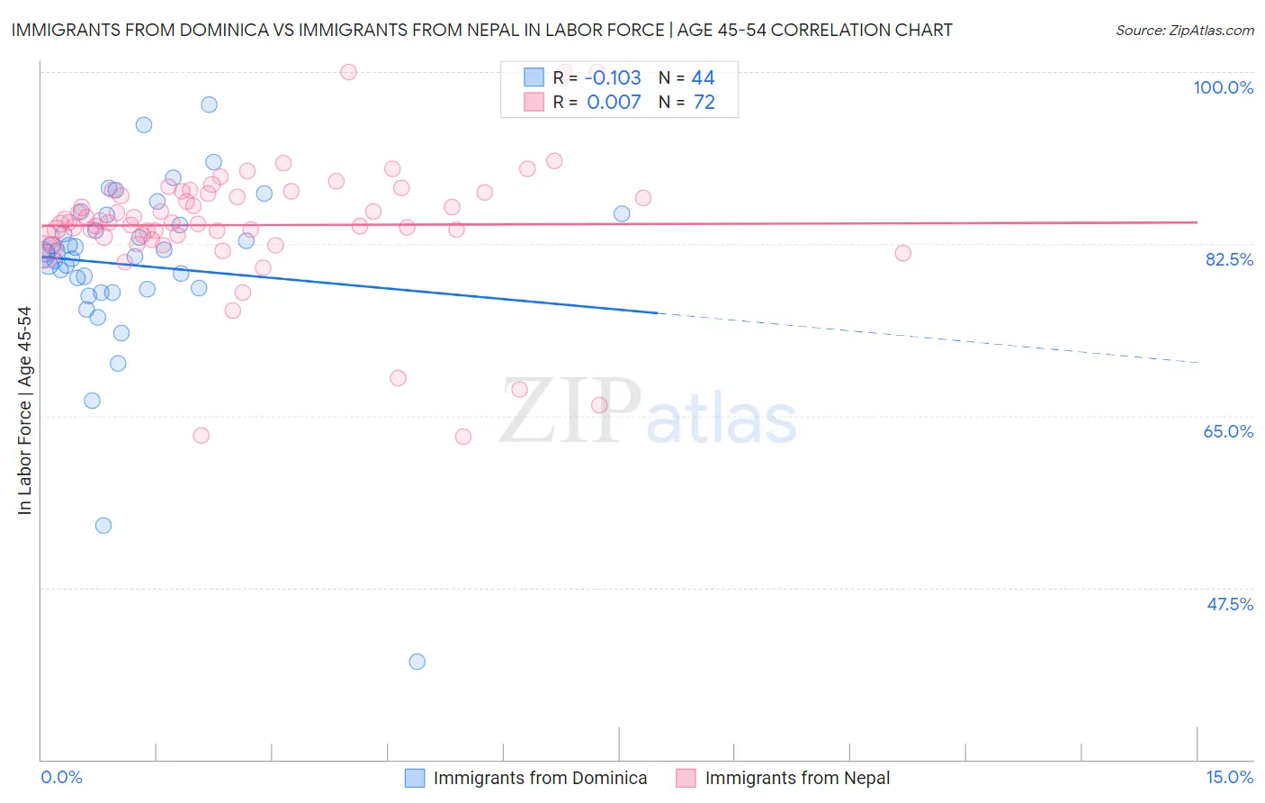Immigrants from Dominica vs Immigrants from Nepal In Labor Force | Age 45-54