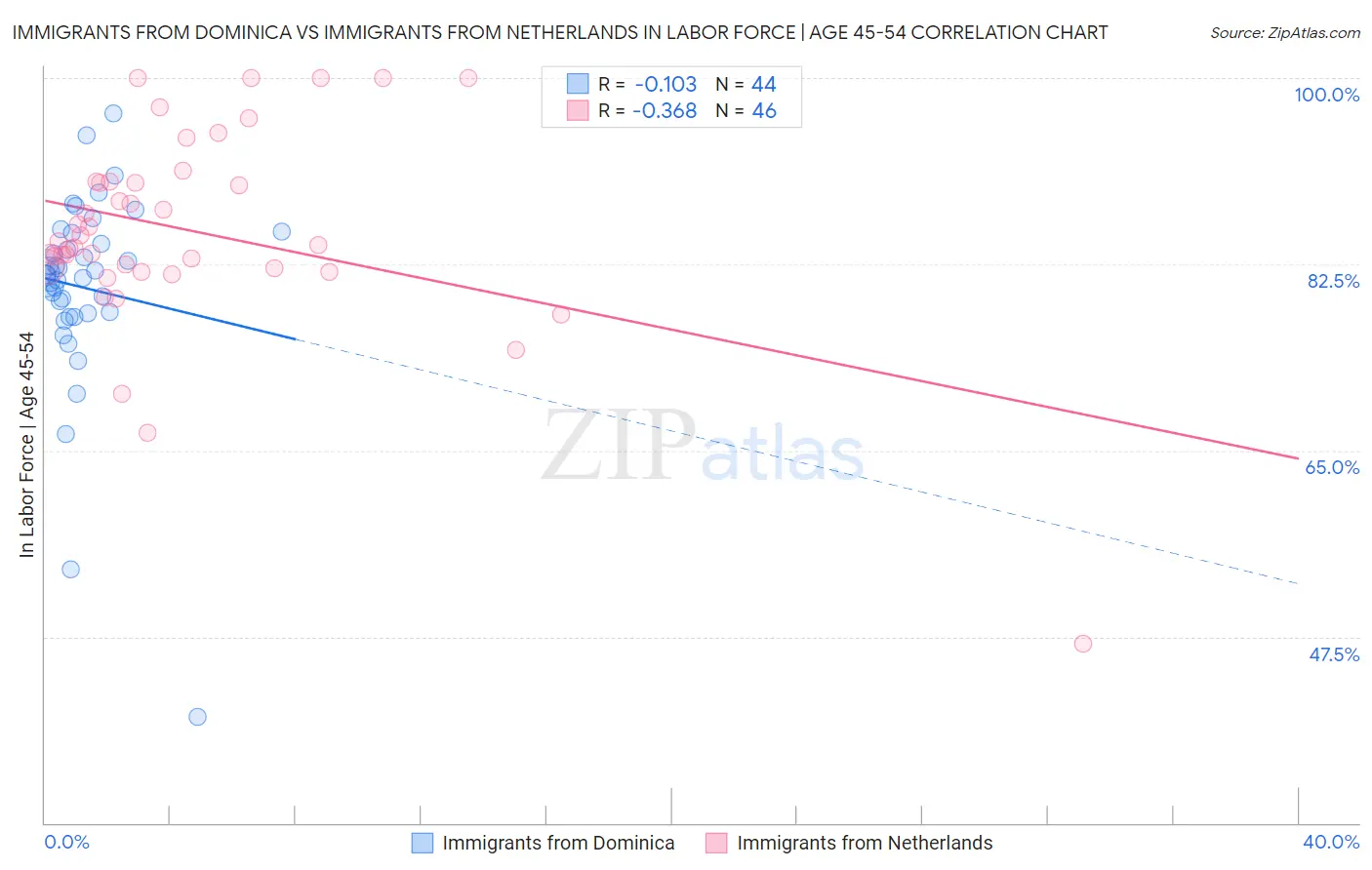 Immigrants from Dominica vs Immigrants from Netherlands In Labor Force | Age 45-54