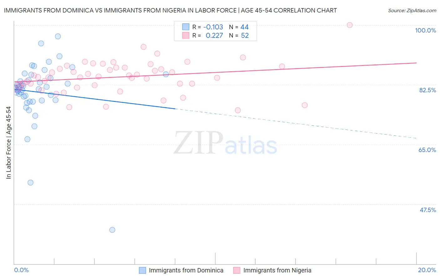 Immigrants from Dominica vs Immigrants from Nigeria In Labor Force | Age 45-54