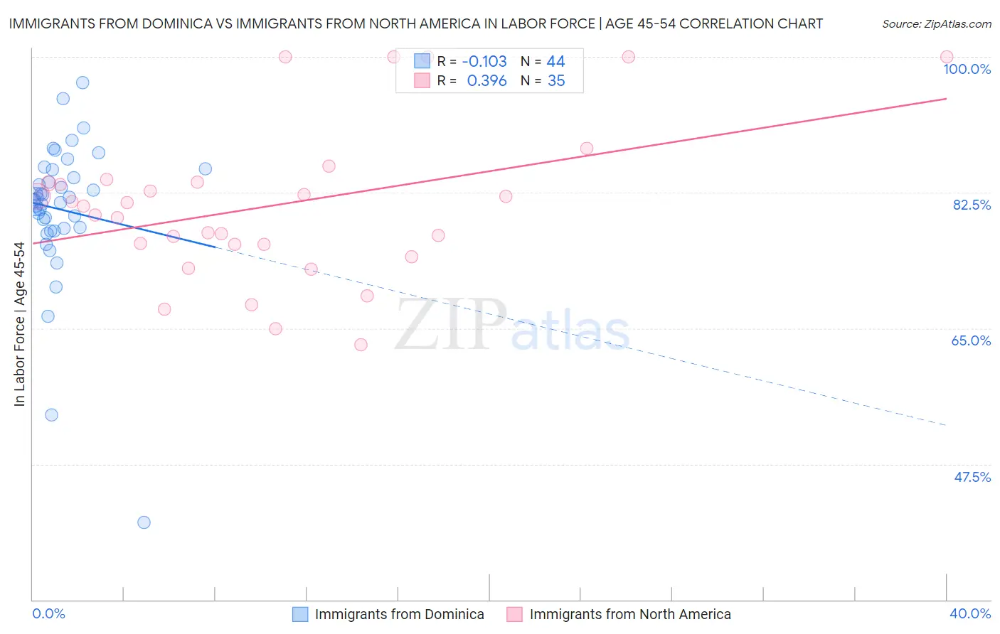 Immigrants from Dominica vs Immigrants from North America In Labor Force | Age 45-54