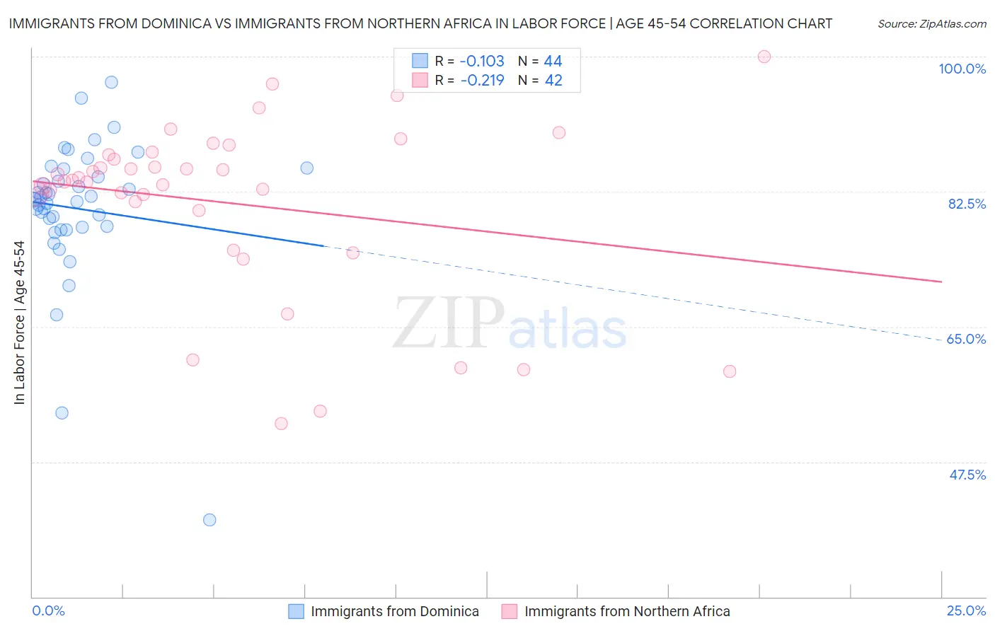 Immigrants from Dominica vs Immigrants from Northern Africa In Labor Force | Age 45-54