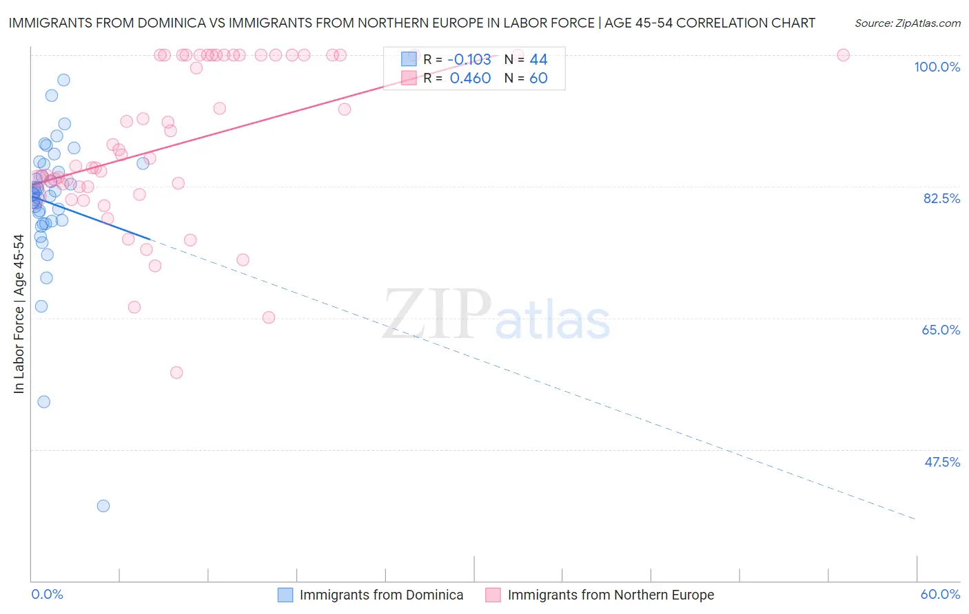 Immigrants from Dominica vs Immigrants from Northern Europe In Labor Force | Age 45-54