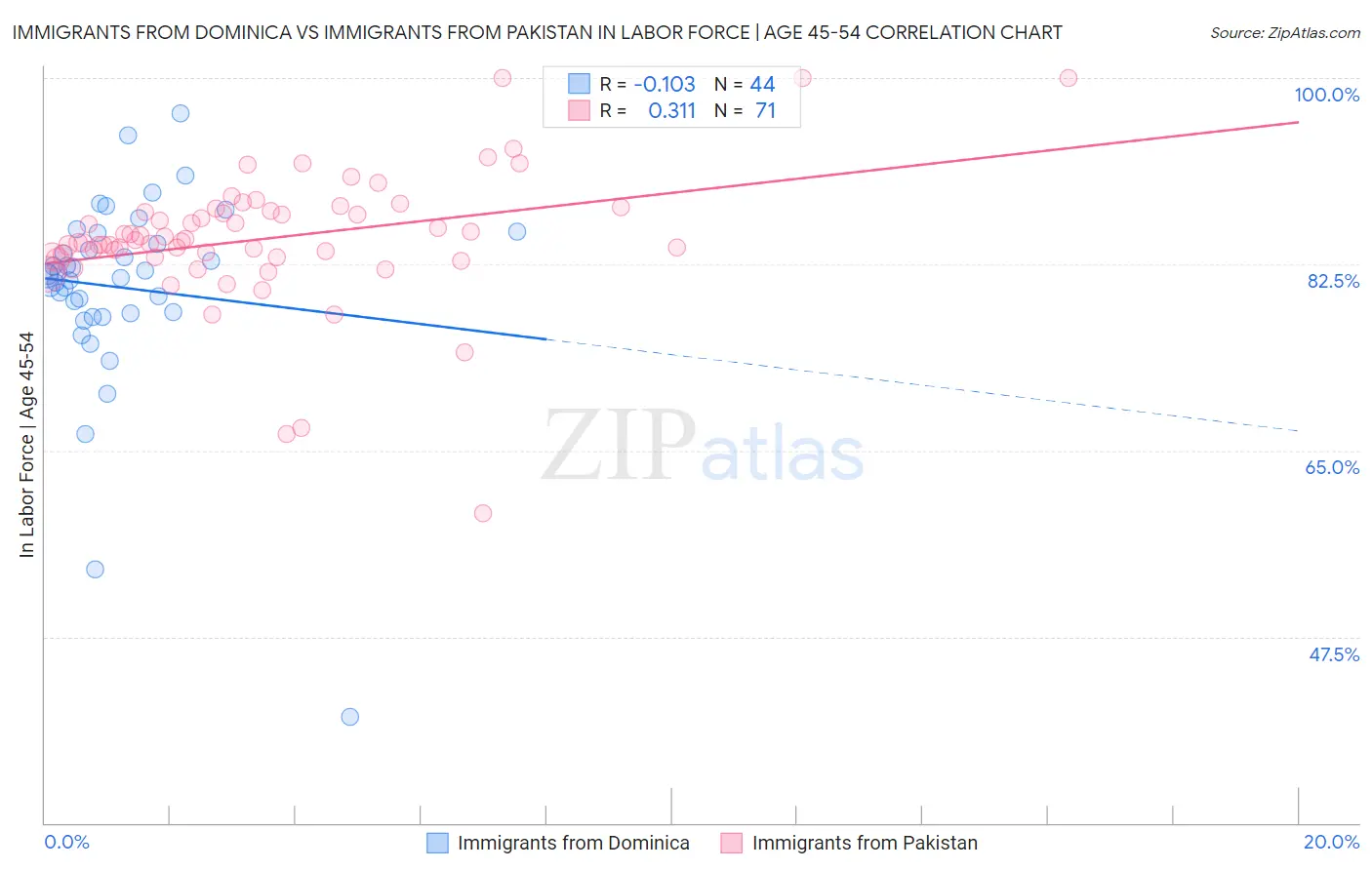 Immigrants from Dominica vs Immigrants from Pakistan In Labor Force | Age 45-54