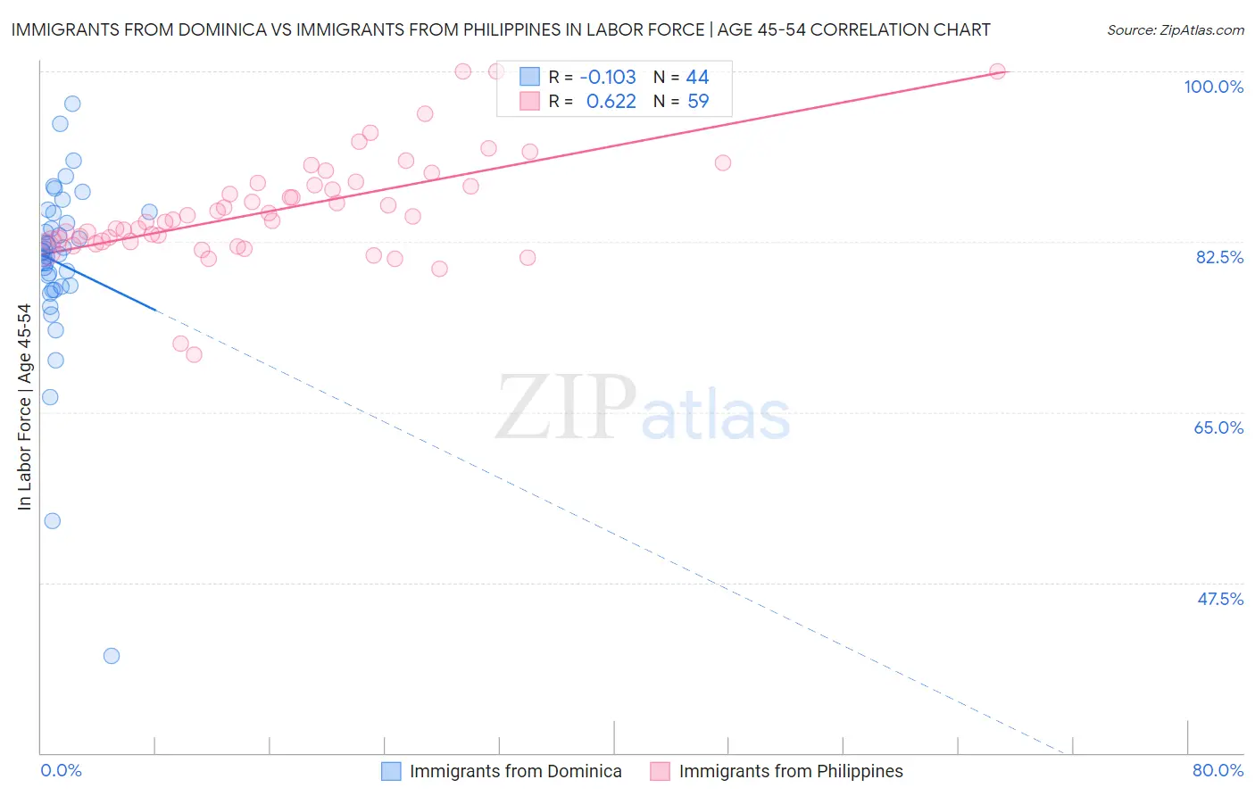 Immigrants from Dominica vs Immigrants from Philippines In Labor Force | Age 45-54