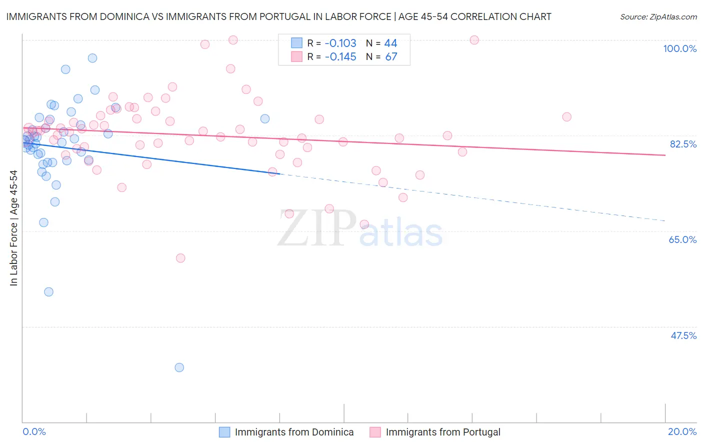 Immigrants from Dominica vs Immigrants from Portugal In Labor Force | Age 45-54