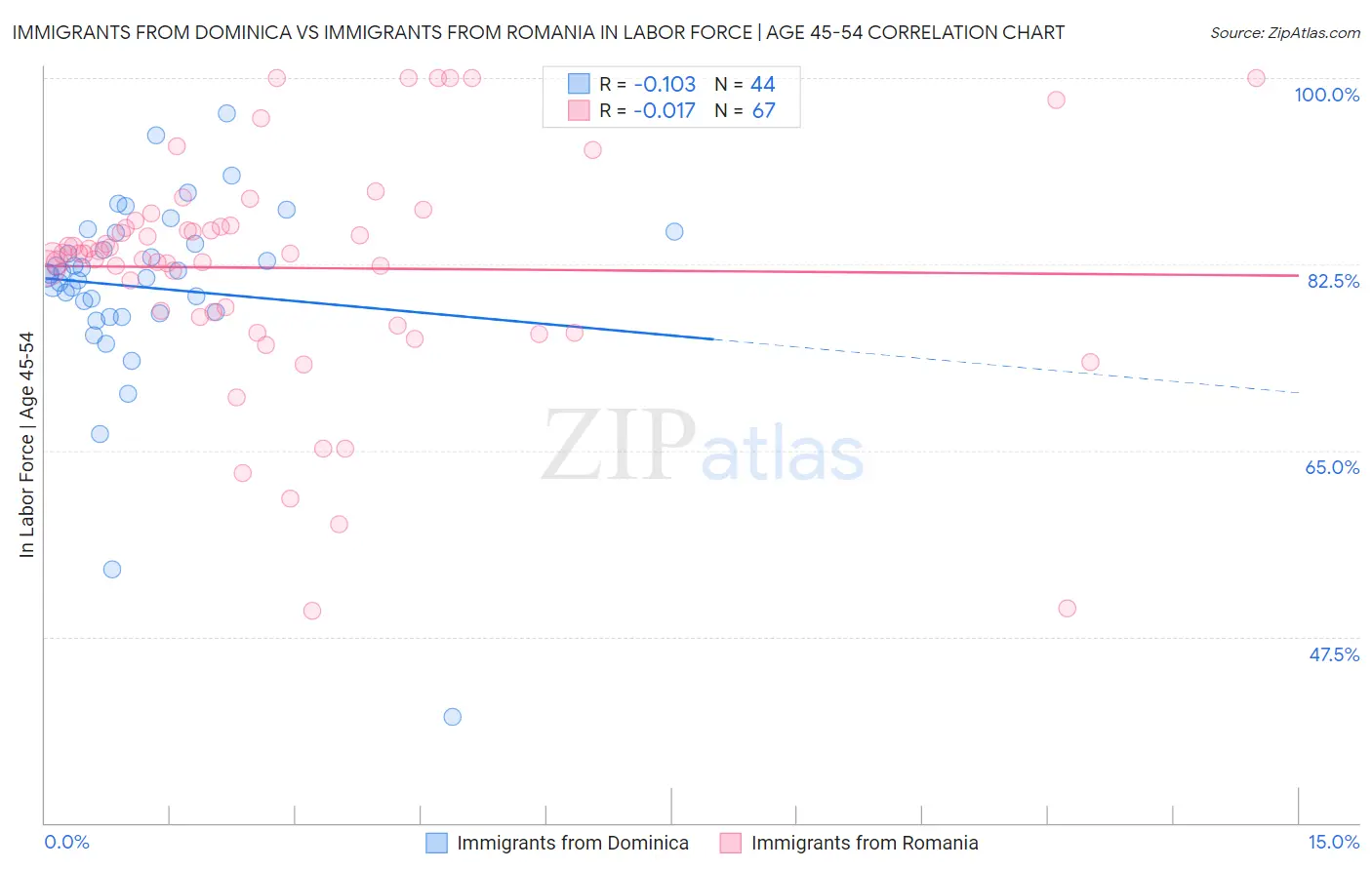 Immigrants from Dominica vs Immigrants from Romania In Labor Force | Age 45-54