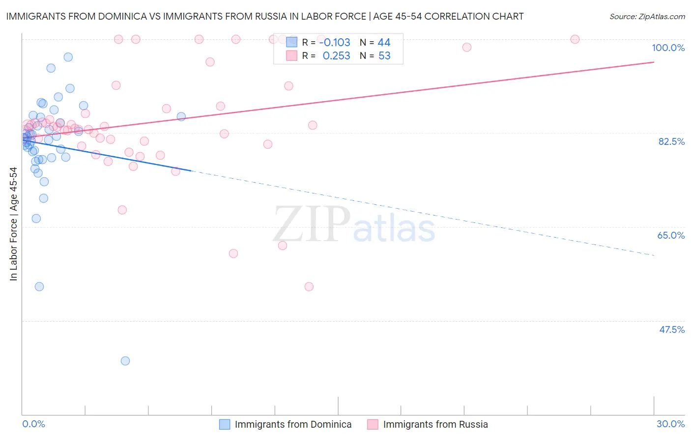 Immigrants from Dominica vs Immigrants from Russia In Labor Force | Age 45-54