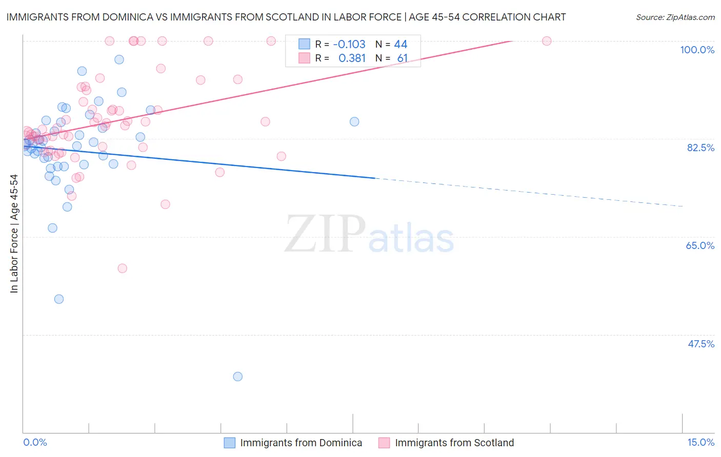 Immigrants from Dominica vs Immigrants from Scotland In Labor Force | Age 45-54
