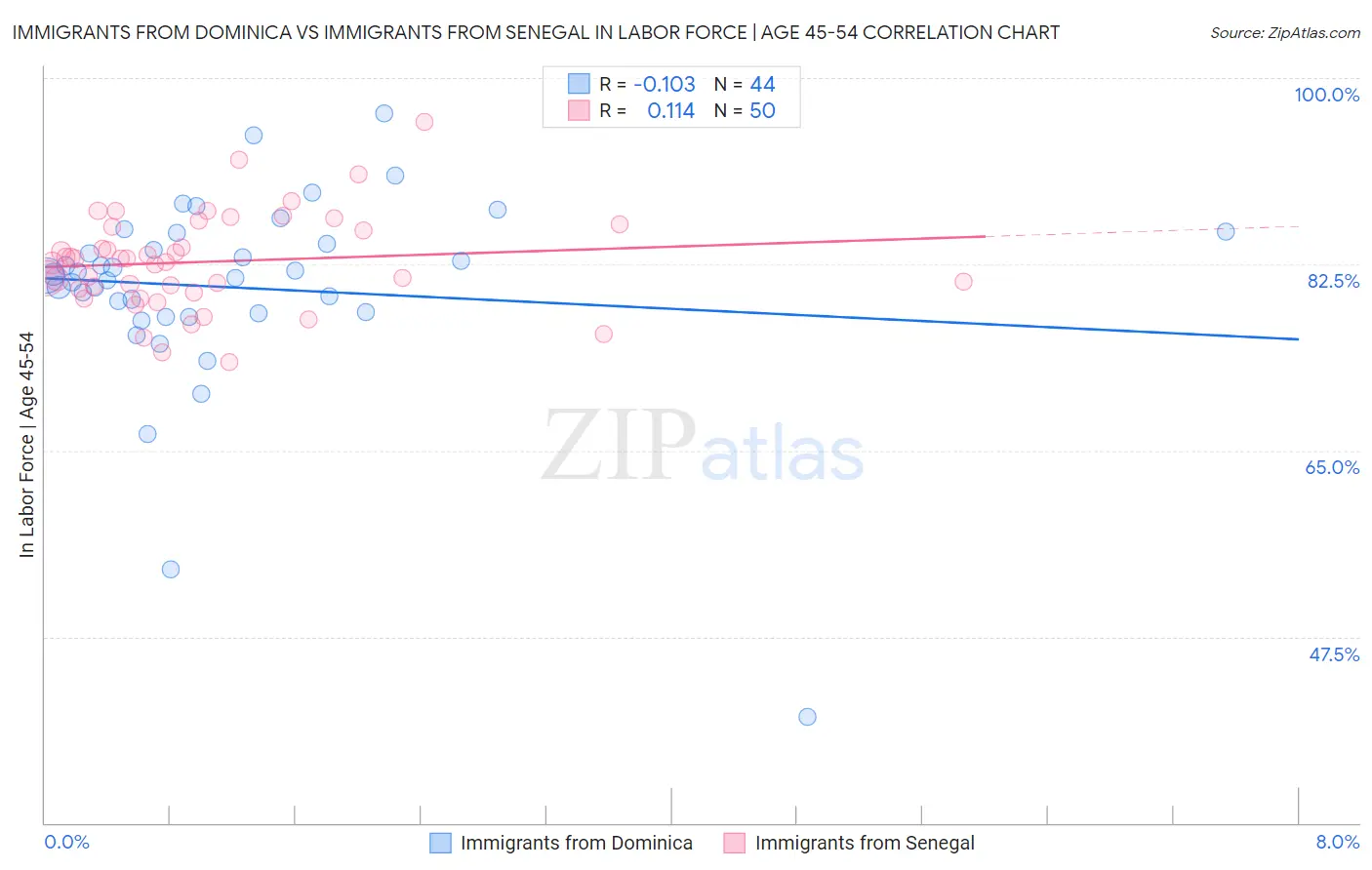 Immigrants from Dominica vs Immigrants from Senegal In Labor Force | Age 45-54