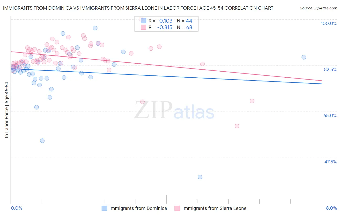 Immigrants from Dominica vs Immigrants from Sierra Leone In Labor Force | Age 45-54