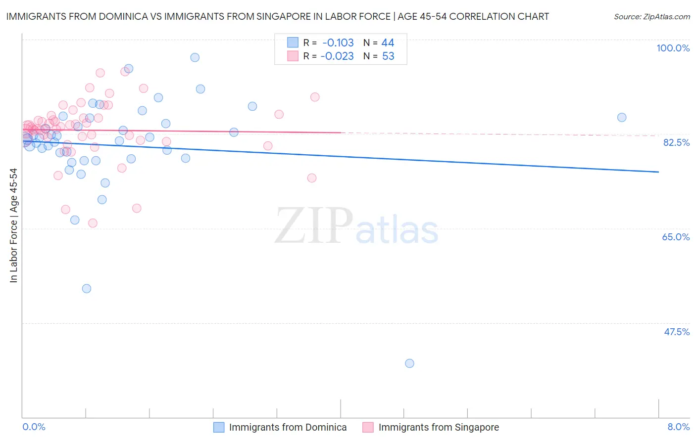 Immigrants from Dominica vs Immigrants from Singapore In Labor Force | Age 45-54