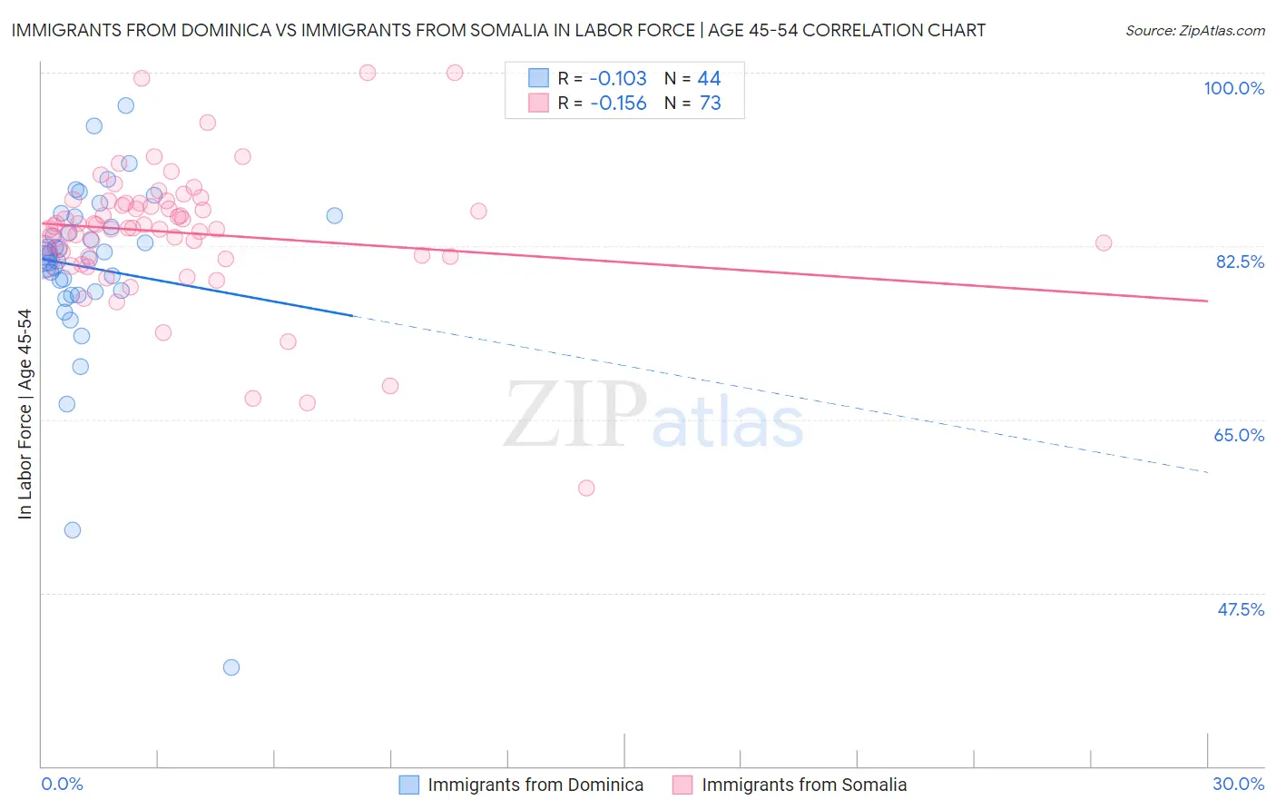 Immigrants from Dominica vs Immigrants from Somalia In Labor Force | Age 45-54