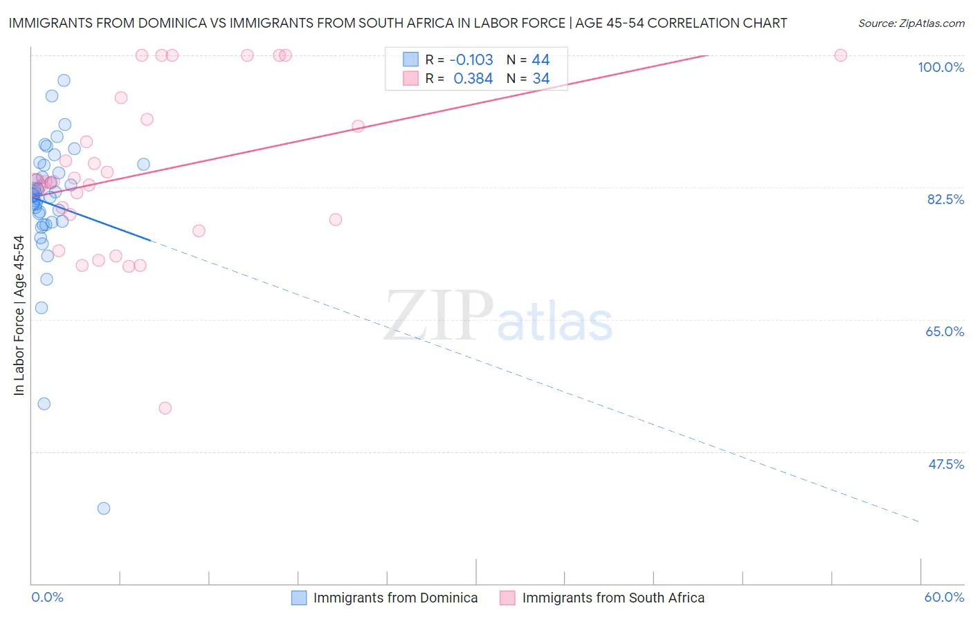 Immigrants from Dominica vs Immigrants from South Africa In Labor Force | Age 45-54