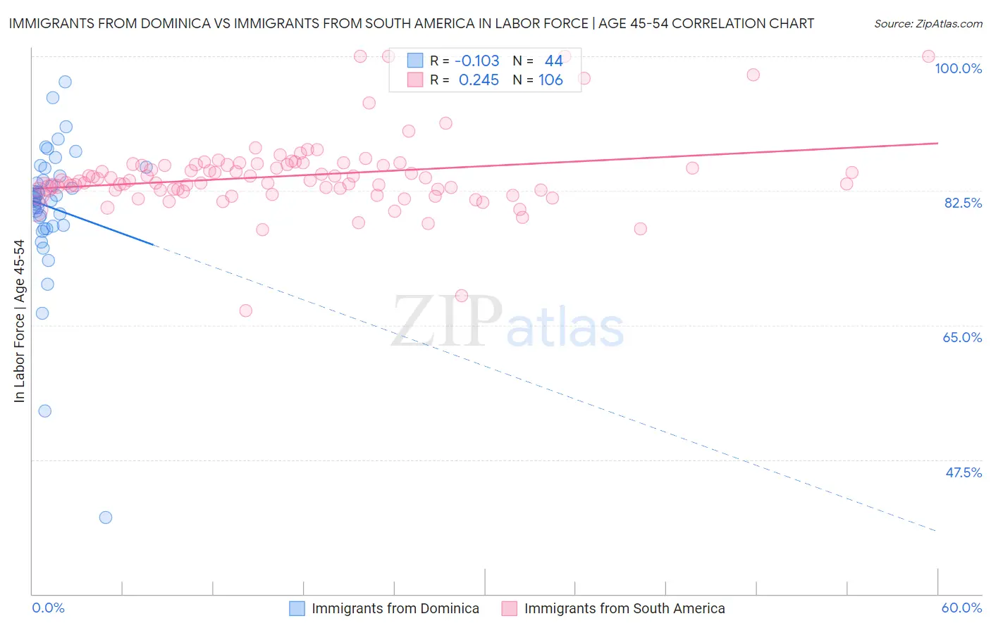 Immigrants from Dominica vs Immigrants from South America In Labor Force | Age 45-54
