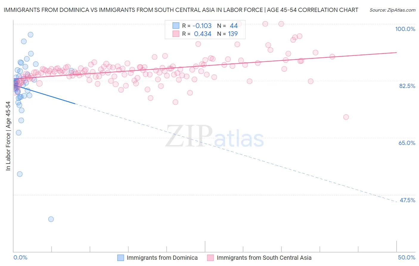 Immigrants from Dominica vs Immigrants from South Central Asia In Labor Force | Age 45-54