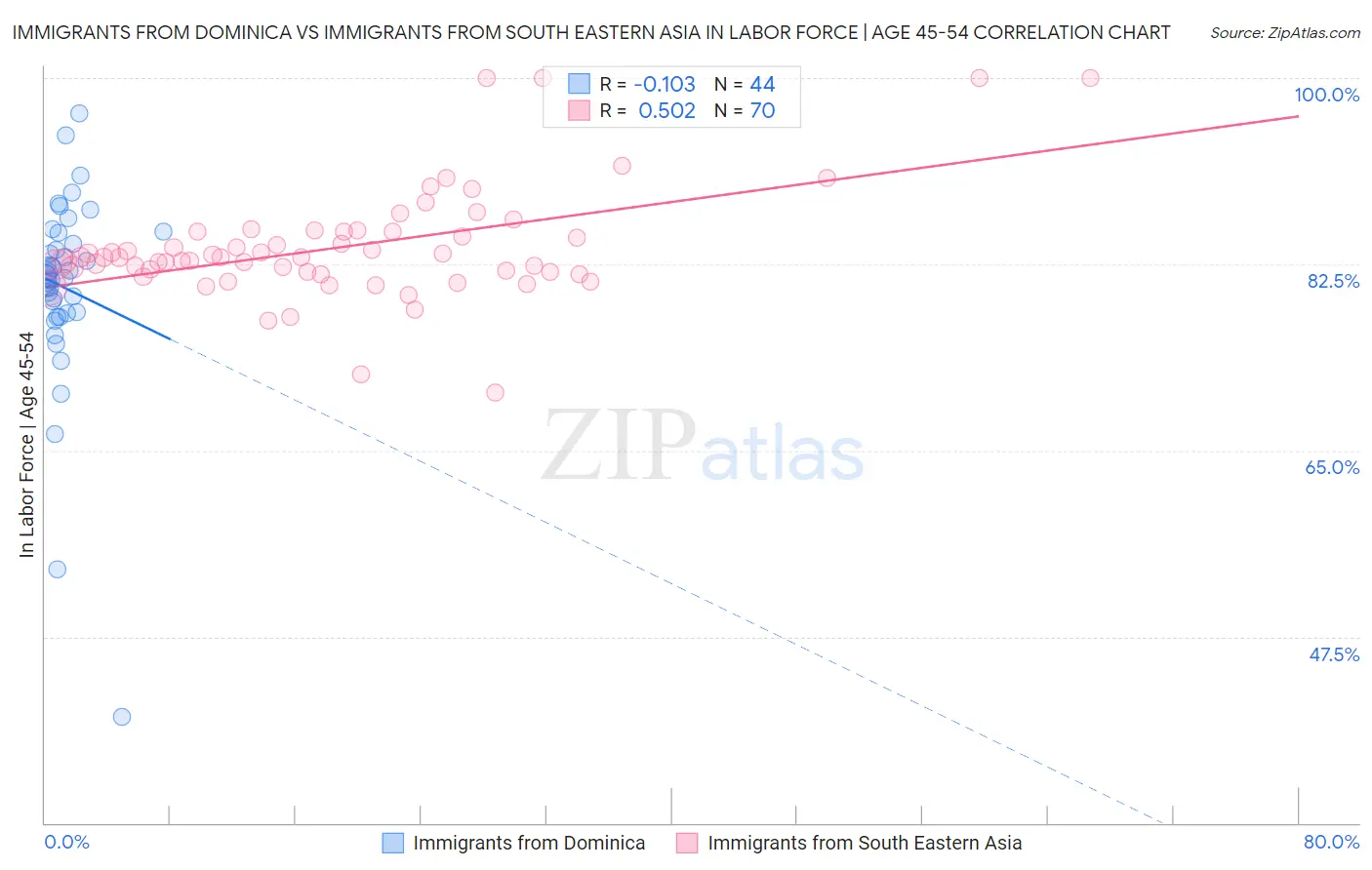 Immigrants from Dominica vs Immigrants from South Eastern Asia In Labor Force | Age 45-54